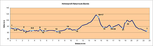 buende hoehenprofil 2021