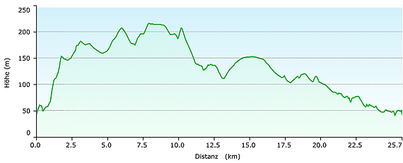 dmr-vlotho hoehenprofil