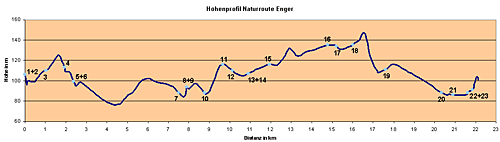 enger-hoehenprofil