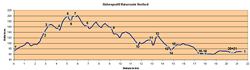 herford-hoehenprofil