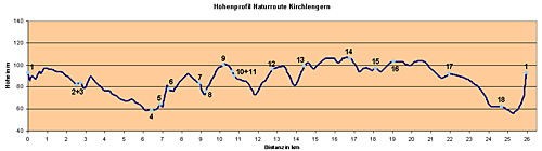 kirchlengern-hoehenprofil