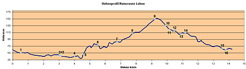 loehne-hoehenprofil