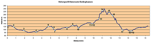 roedinghausen-hoehenprofil