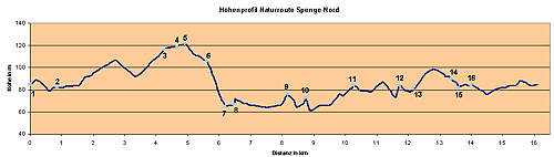 spenge-nord-hoehenprofil