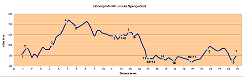 spenge-hoehenprofil