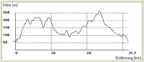 rundkurs-1-hoehenprofil