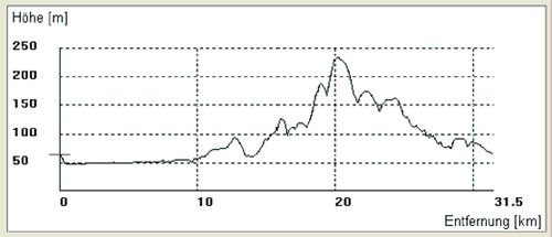rundkurs-2-hoehenprofil