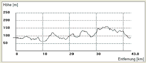 rundkurs-6-hoehenprofil