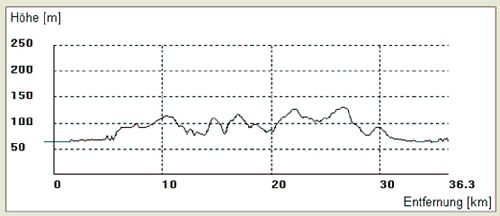 rundkurs-7-hoehenprofil