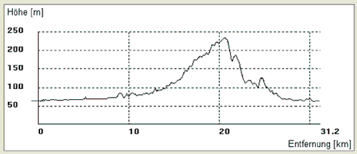rundkurs-8-hoehenprofil