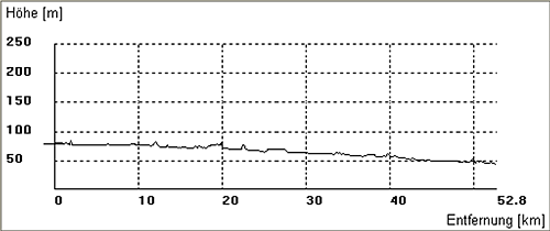 hoehenprofil-else-werre