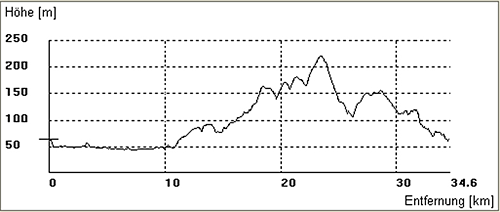 hoehenprofil-sohleweg-nordkurs