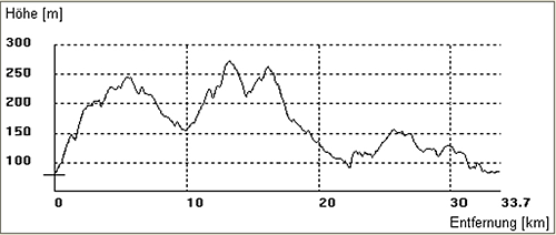 hoehenprofil-sohleweg-suedkurs