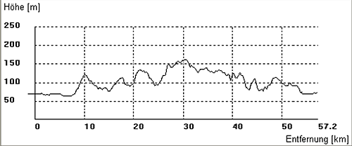 hoehenprofil-wittekindsroute-bruchmuehlen-bis-bs
