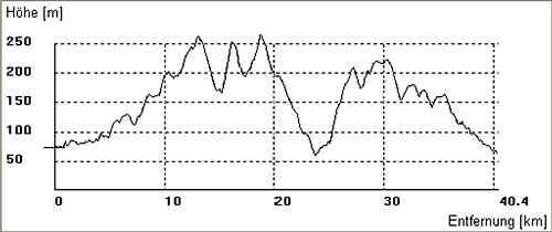 hoehenprofil-wittekindsroute-bs-bis-loehne