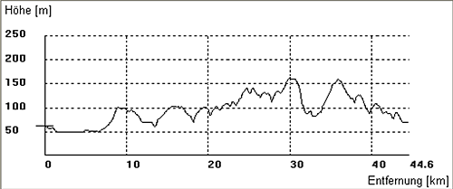 hoehenprofil-wittekindsroute-loehne-bis-bruchmuehlen